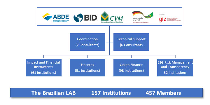 Brazilian Lab for Financial Innovation